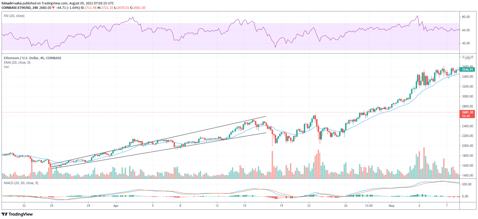 ETH/USD trading within bearish pennant formation in pre-Berlin hard fork rally