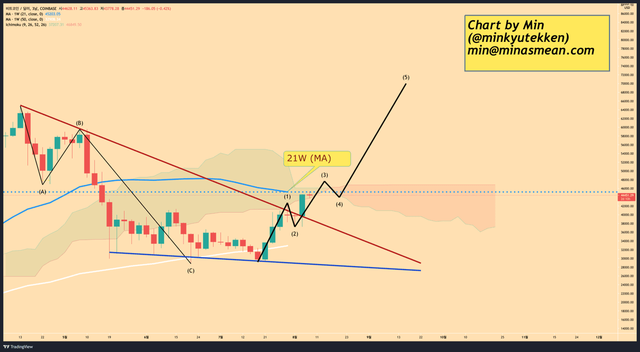 BTC/USD exchange rate could rally to the $50,000 -60,000 if it can hold 21W (MA)