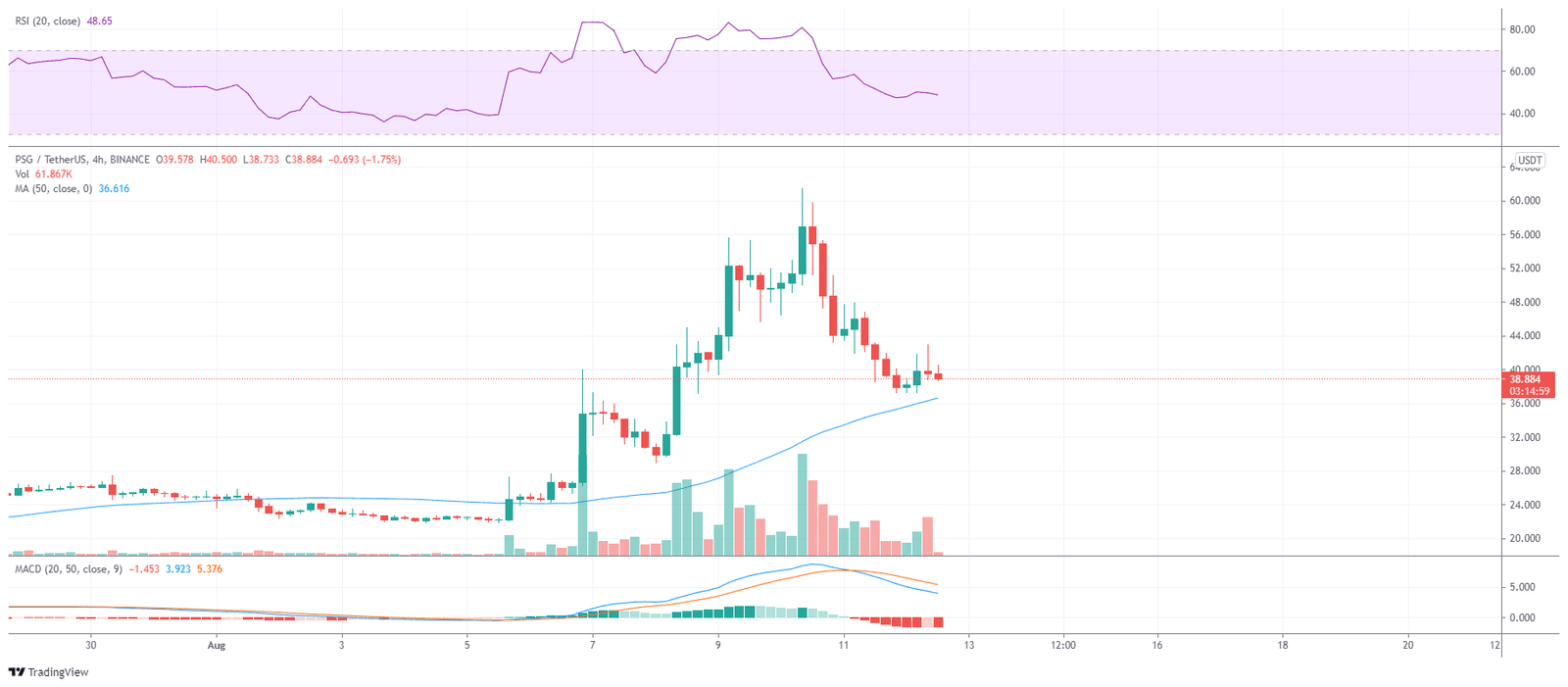 PSG/USDT rally lost steam owing to overbearing selling pressure