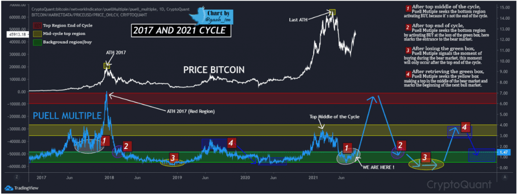 Bitcoin 4-sequence cycles. Source: G a a h on Cryptoquant.com  