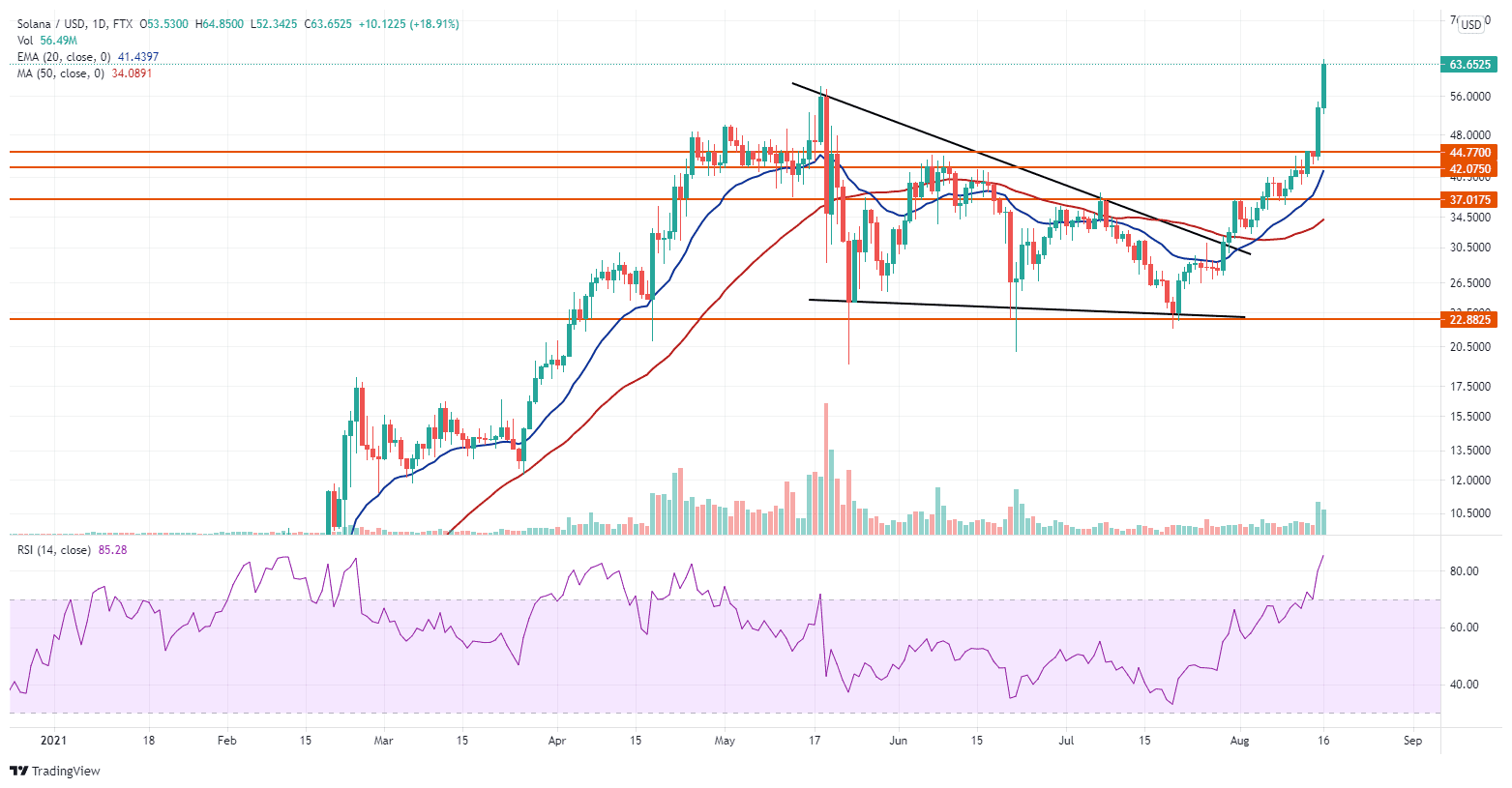 Solana (SOL) rallied 60 percent in 4 days, reaching a new all-time high. Source: SOLUSD on TradingView.com