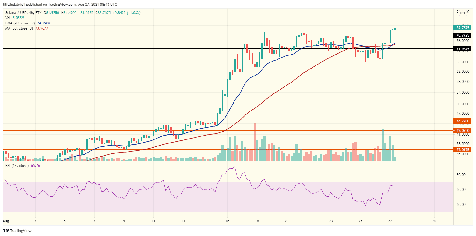 SOL scored a golden cross again. Source: SOLUSD on TradingView.com 
