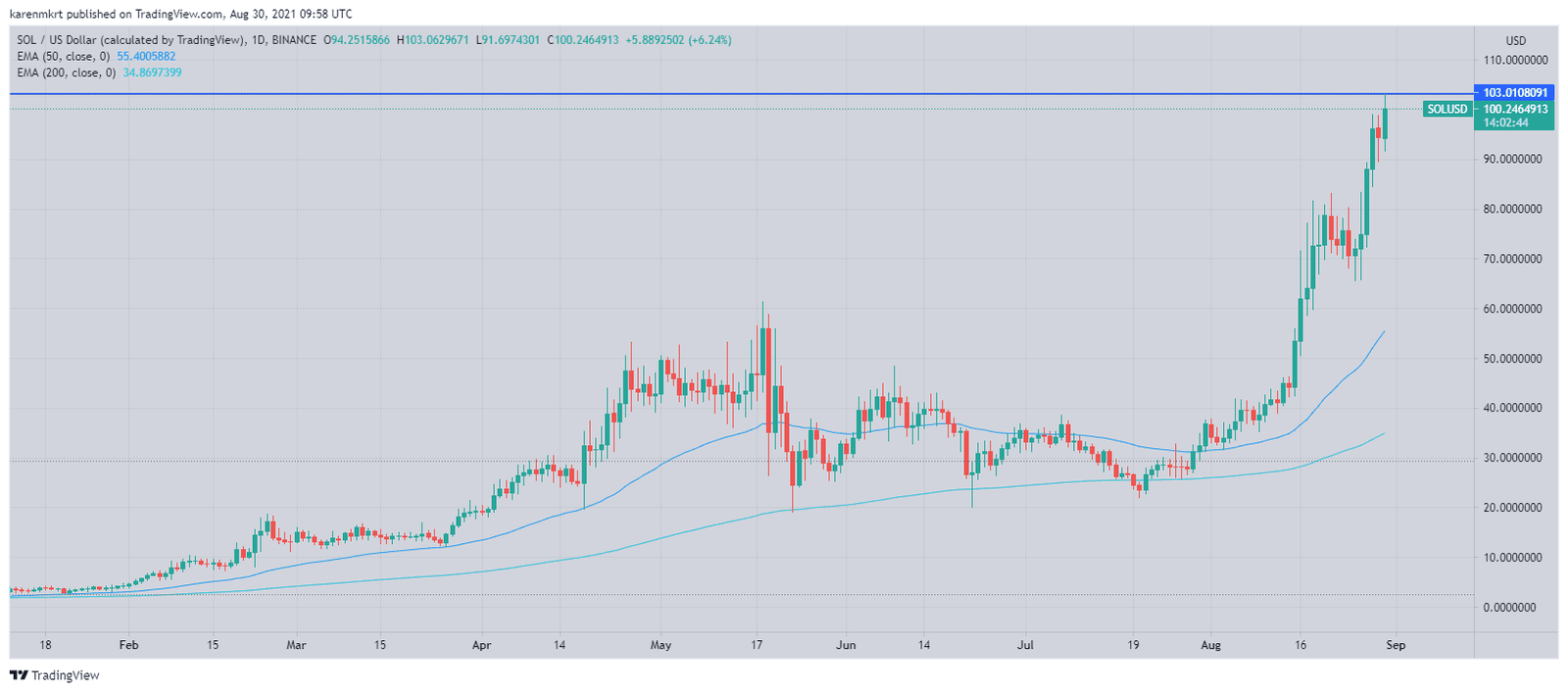 The price of Solana token SOL crossed the $100 mark to reach a new record high days after the company announced the launch of Ignition on August 31.