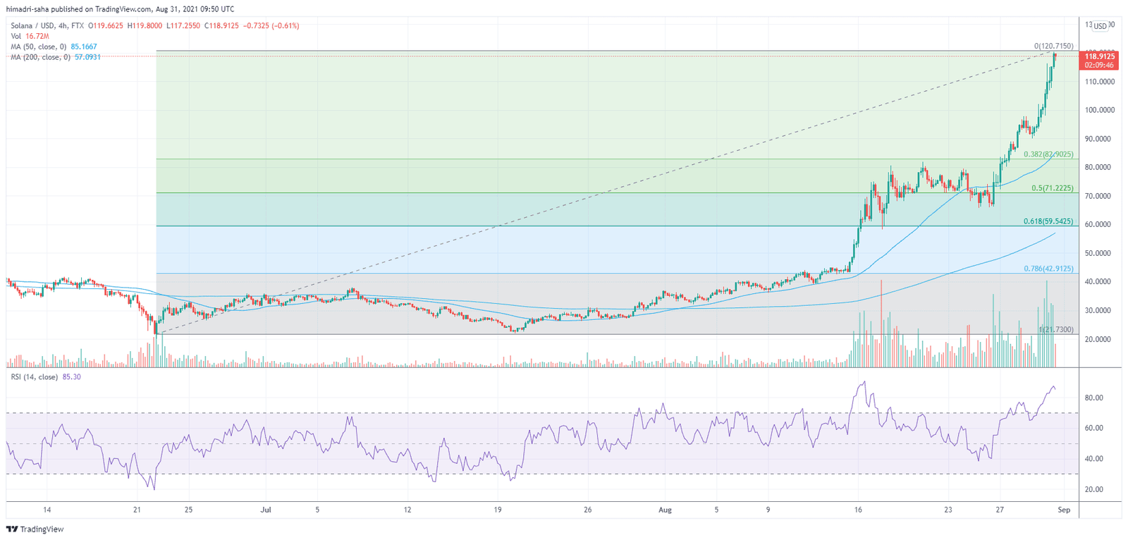 Solana's SOL risks significant correction