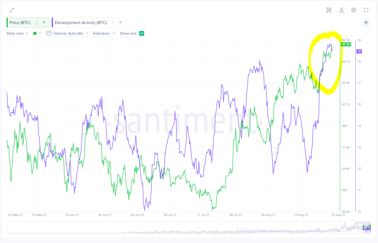 Bitcoin development activity