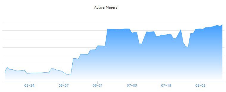 BitTorrent active miners on the rise since May 2021