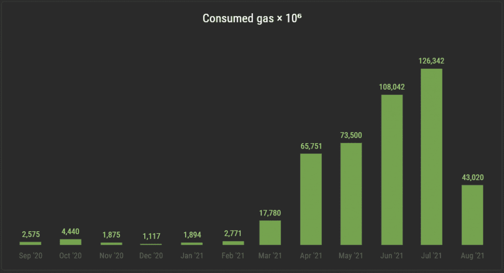 Tezos' lowered gas consumption after Granada. Source: better-call.dev 