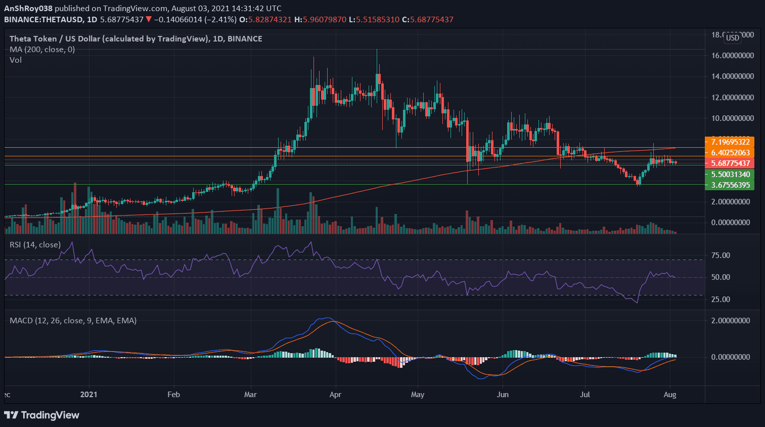 Momentum oscillators for THETA on the daily chart. Source:   THETAUSD on Tradingview.com 