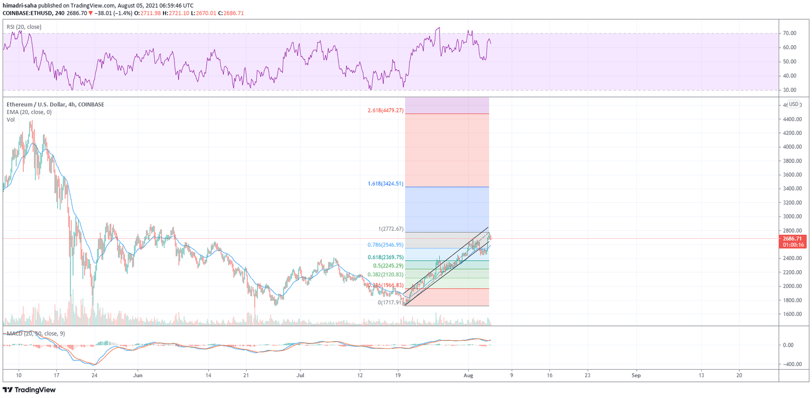 Ethereum's ETH could course correct after tapping the $2772 local high