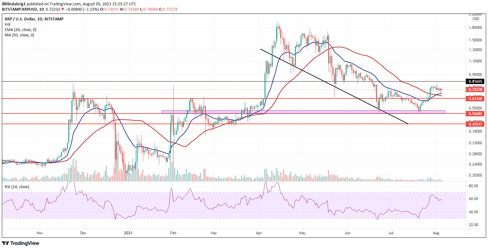 XRP cpnsilidates as Ripple vs SEC legal battle  drags on. Source: XRPUSD on TradingView.com 