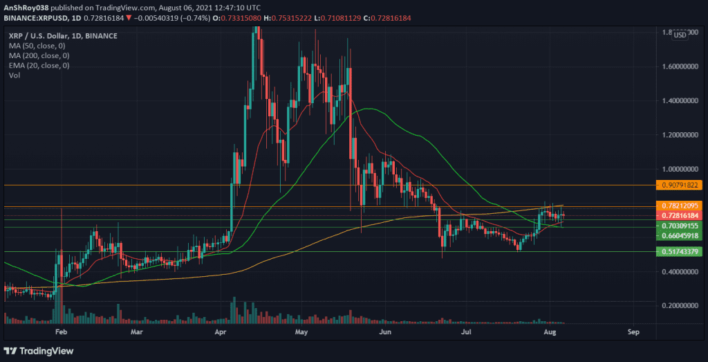 Ripple price rebounded from support level to close above $0.70. Source: XRPUSD on Tradingview.com