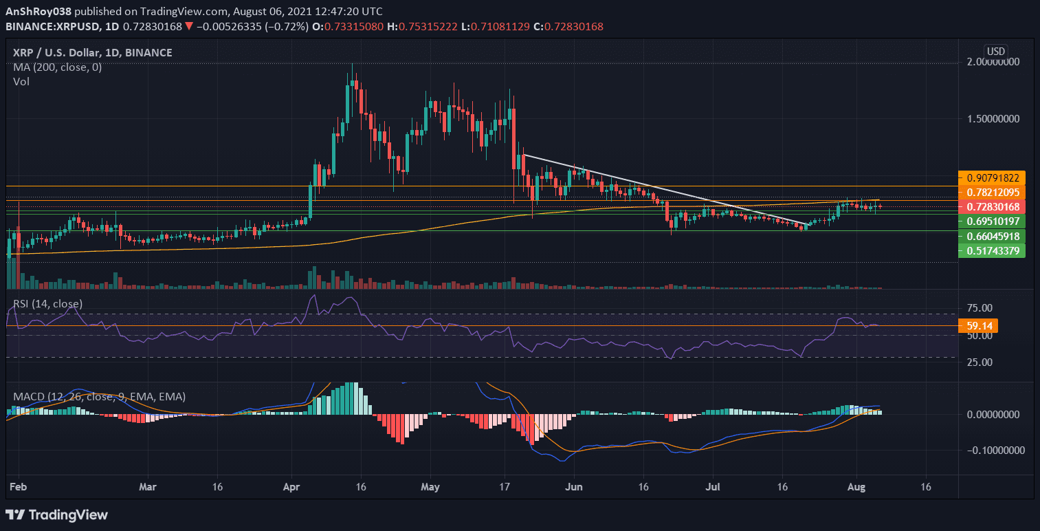 Momentum oscillators for XRP on the daily chart. Source:  XRPUSD on Tradingview.com 