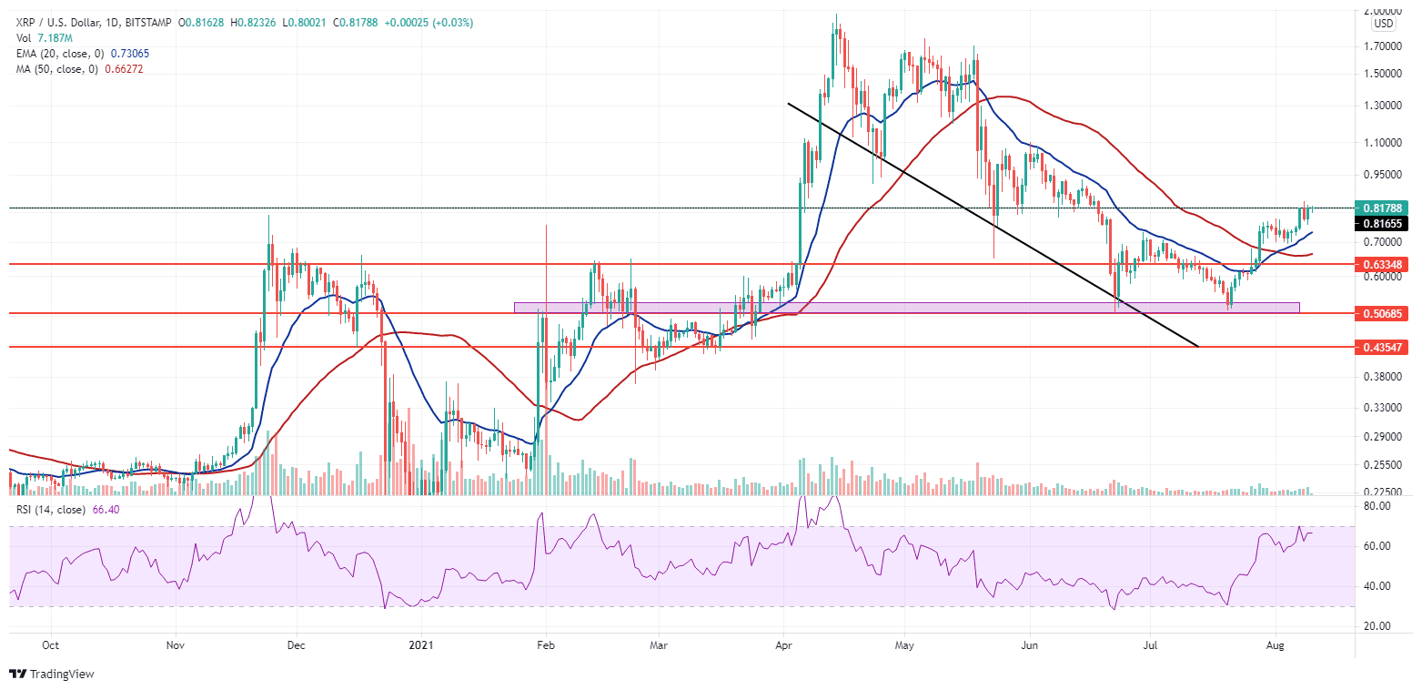 XRP gains 9 percent. Source: XRPUSD on TradingView.com