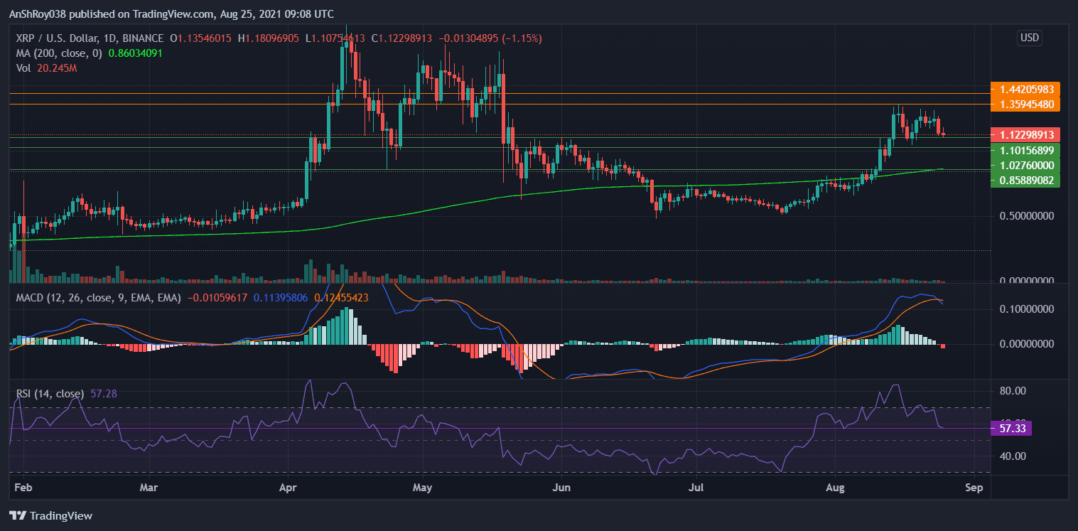 XRP's MACD made a bearish crossover on Tuesday. Source: XRPUSD on Tradingview.com