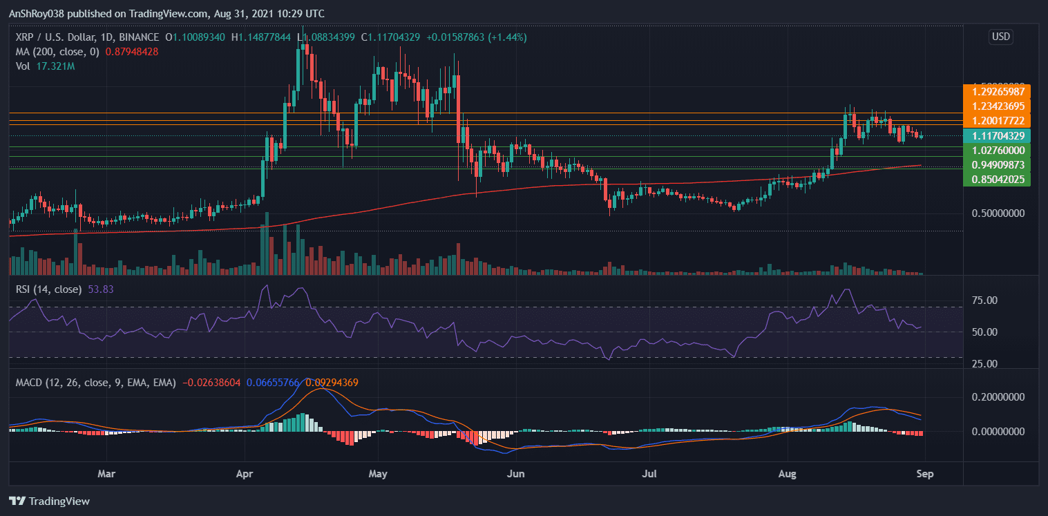 MACD is bearish for XRP. Source:  XRPUSD on Tradingview.com 