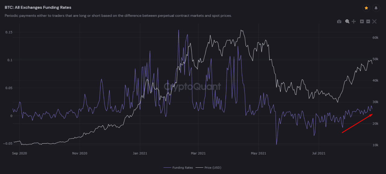 Funding rates rising in bitcoin futures markets