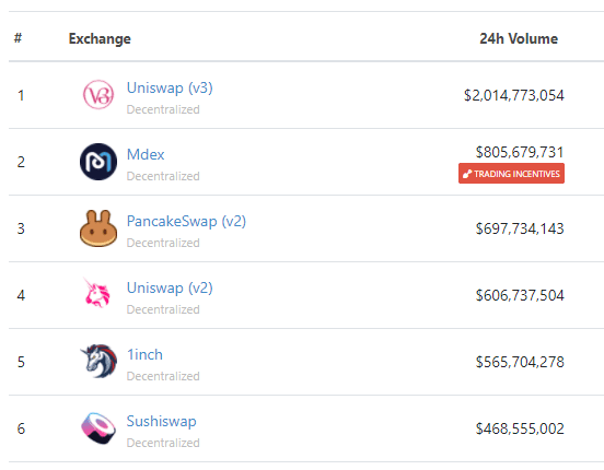 DEXs by daily trading volume. Source: CoinGecko.com