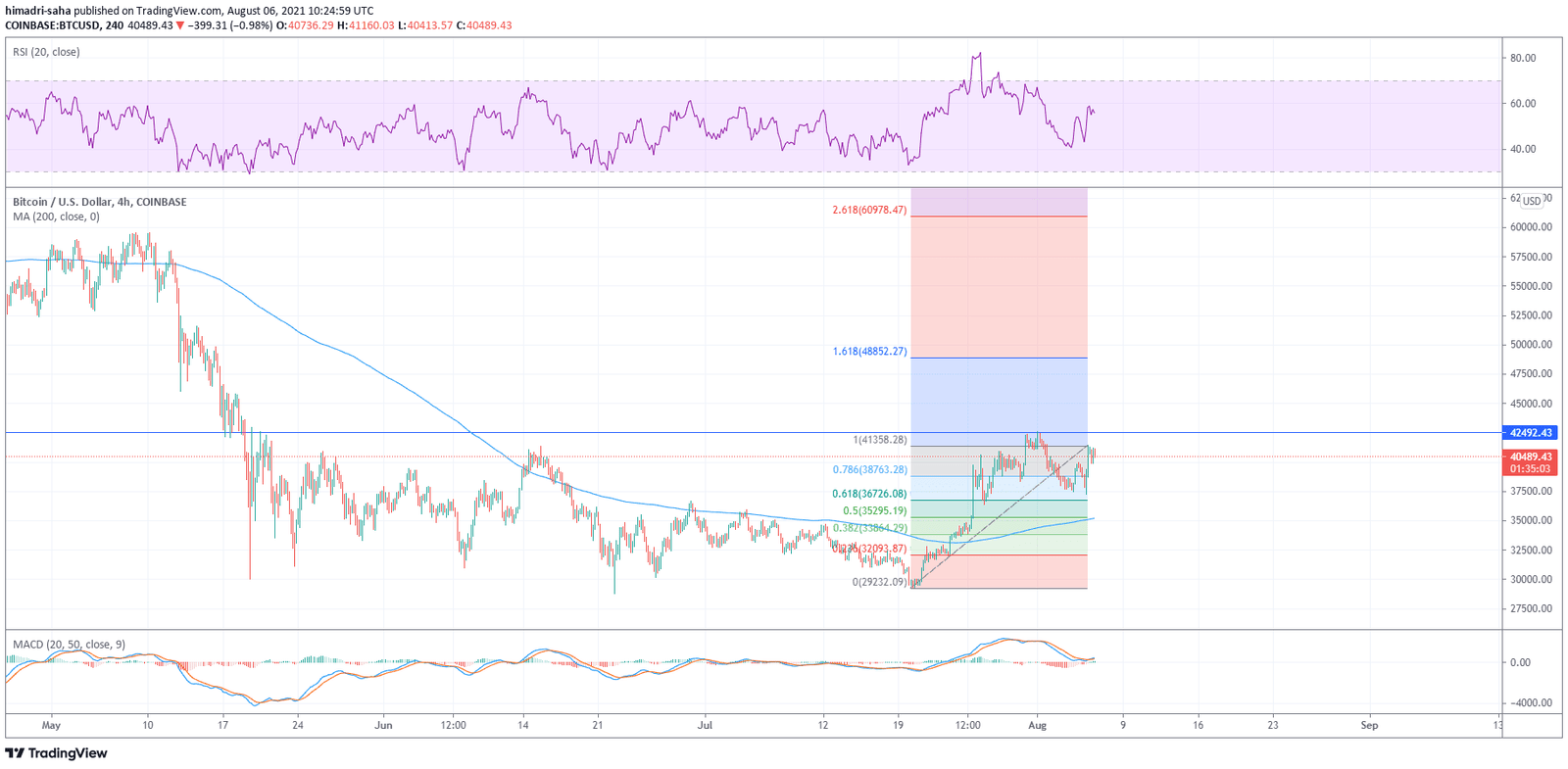 BTC/USD needs to close above $42,500 for the next leg of bullish advance.
