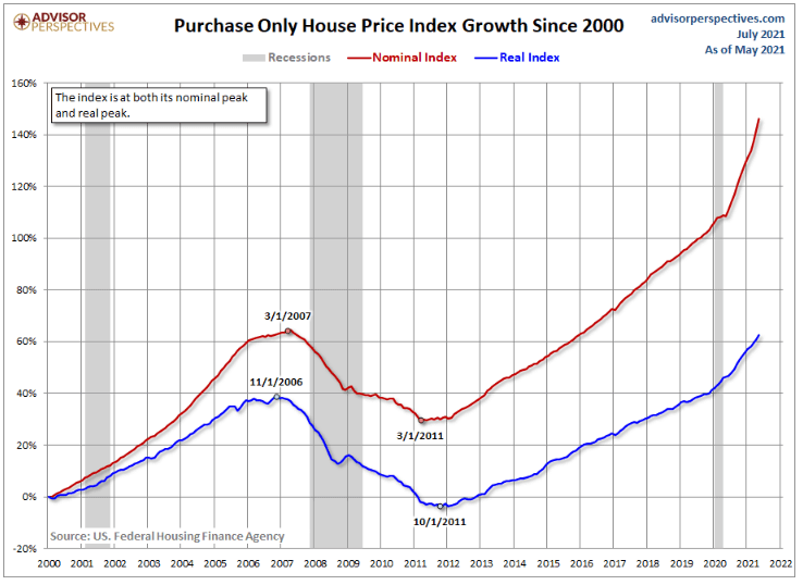 House price index growth since 2000. Source: US Federal Housing Finance Agency