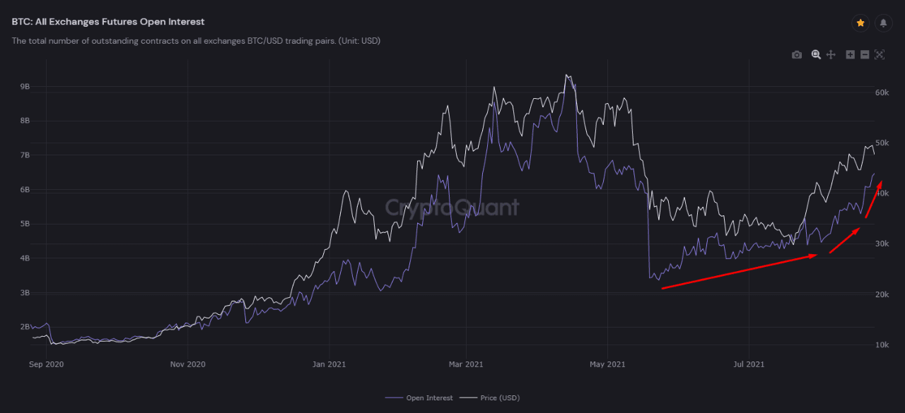 Bitcoin futures open interest gradually rising since June 2021