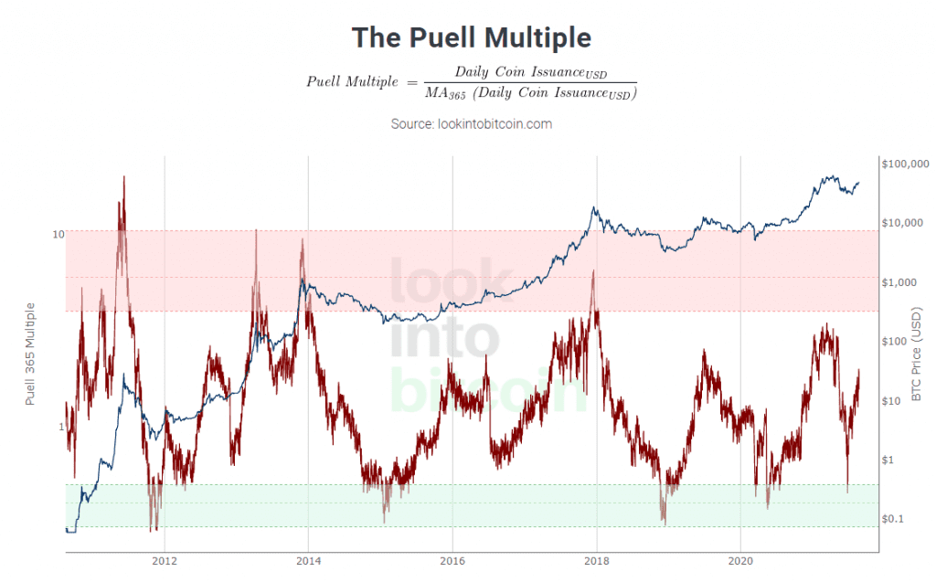 Puell Multiple formula and graph. Source: Glassnode Academy 