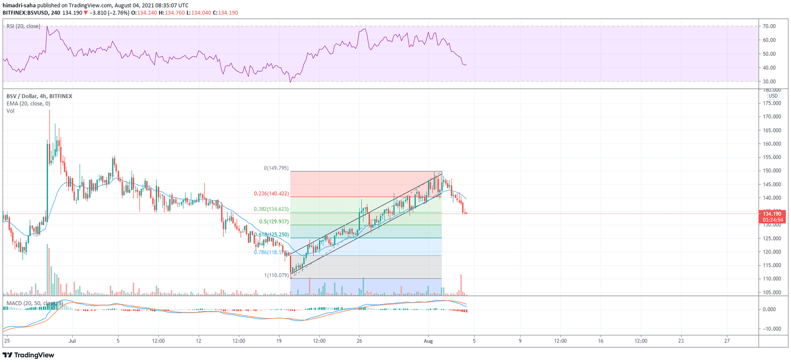BSV spot rates in a downtrend on Bitcoin SV 51% attack reports