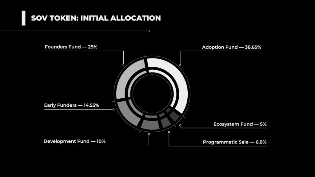 SOV token allocation. Source: Sovryn