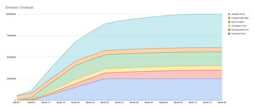 SOV token unlocking roadmap. Source: Sovryn