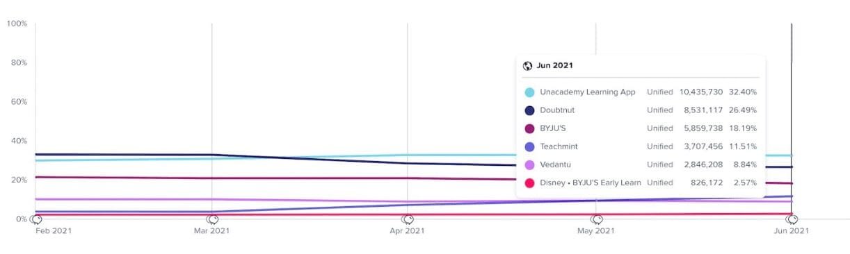 Unacademy leading the learning app market in India. Source: TechCrunch.com