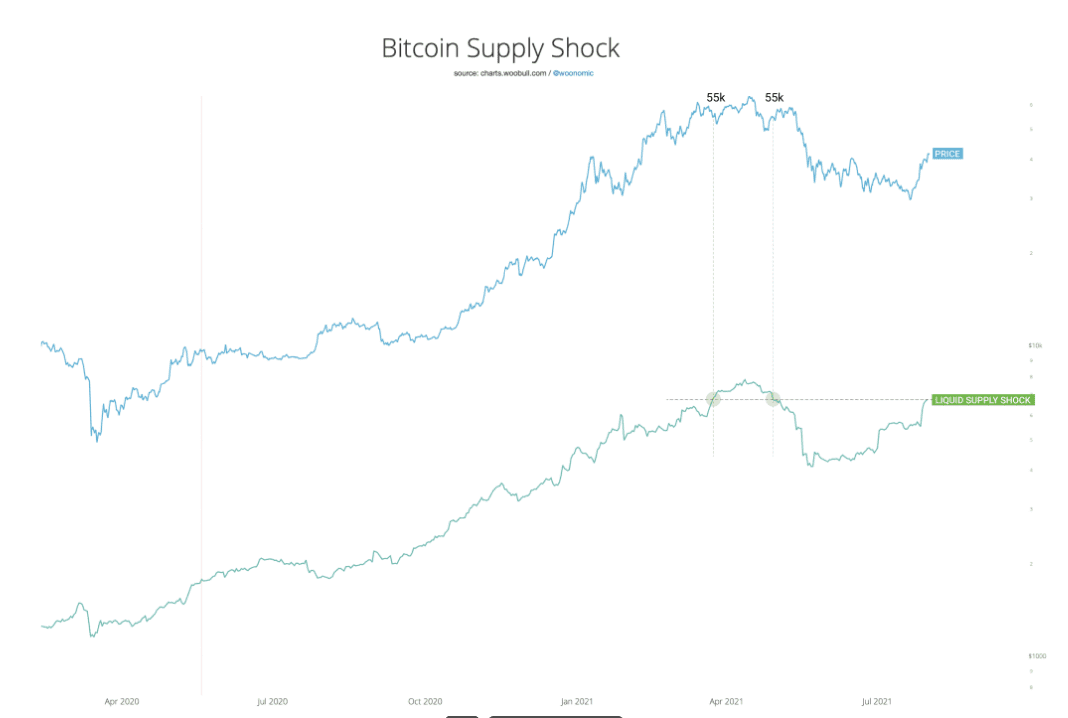 Liquidity supply shock