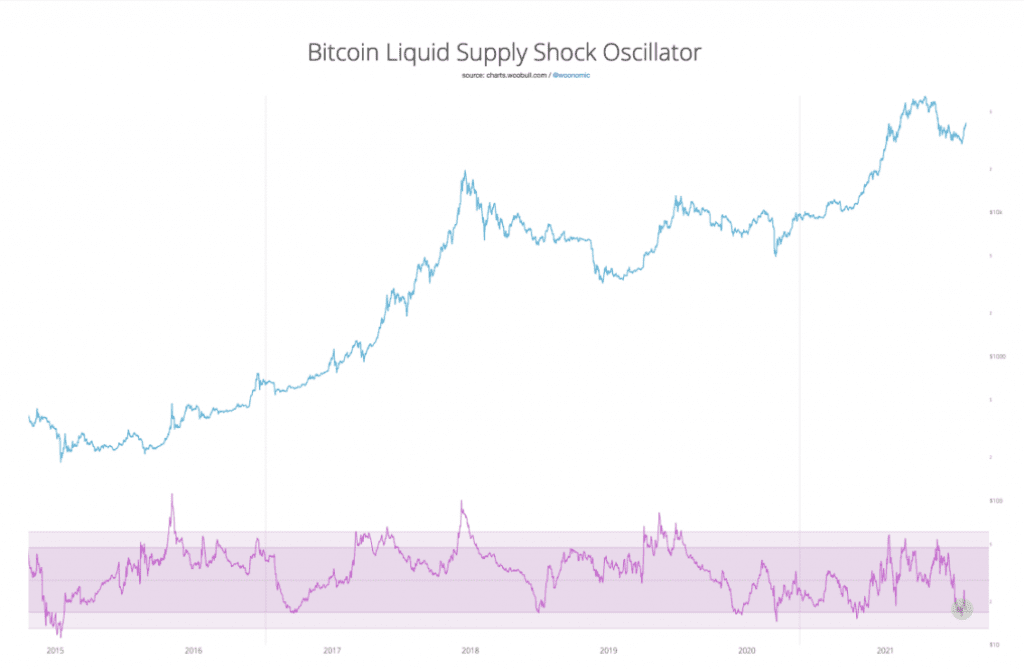 Bitcoin liquidity oscillator
