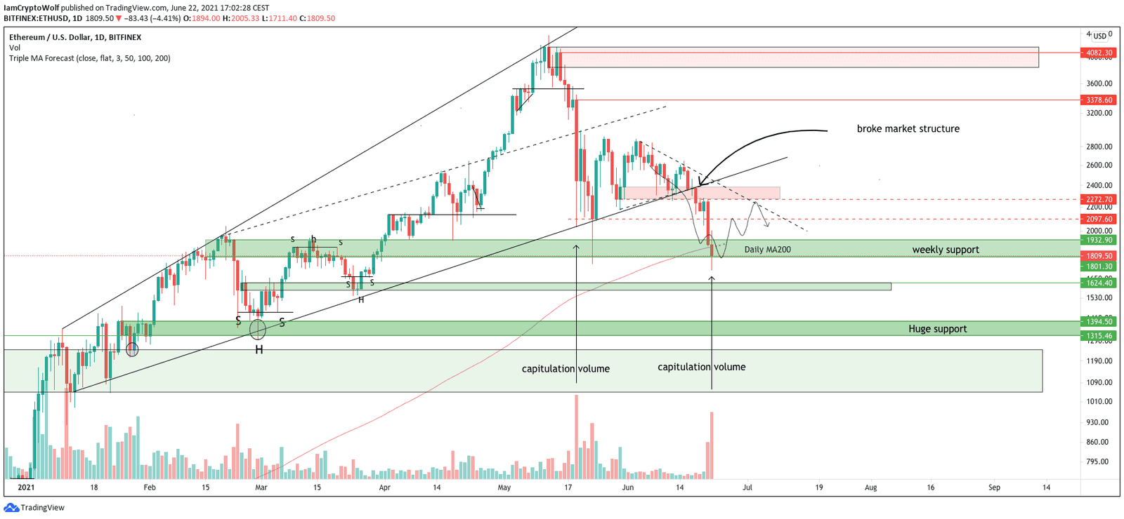 Ethereum daily price chart featuring ascending broadening wedge formation. Source: TradingView.com 