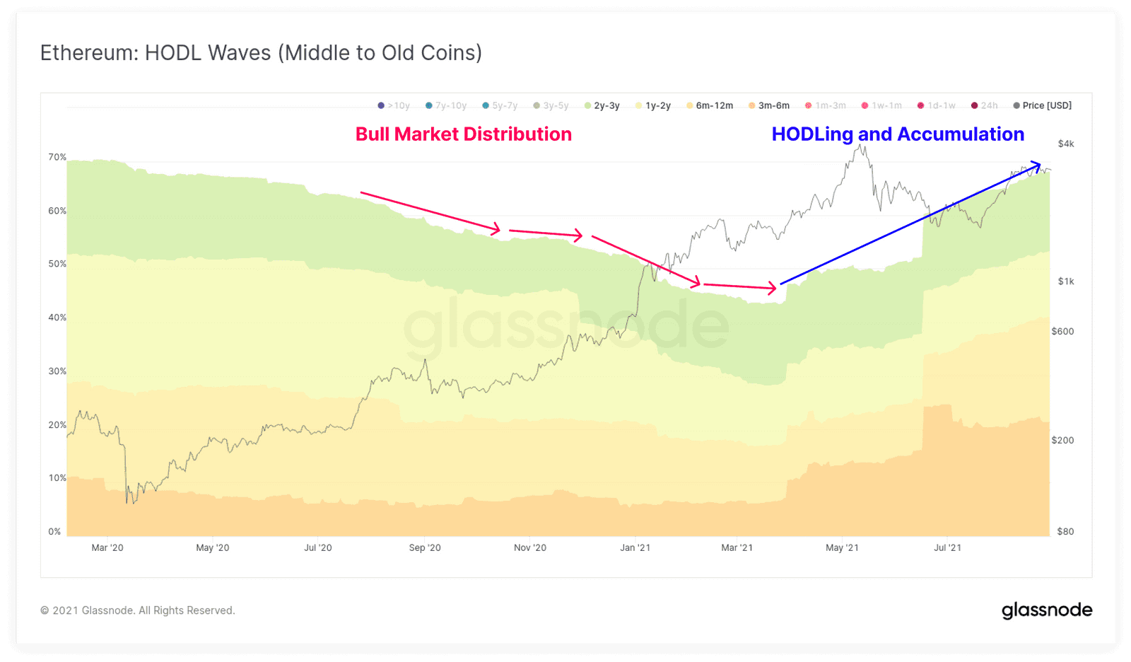 More investors holding and accumulating ETH