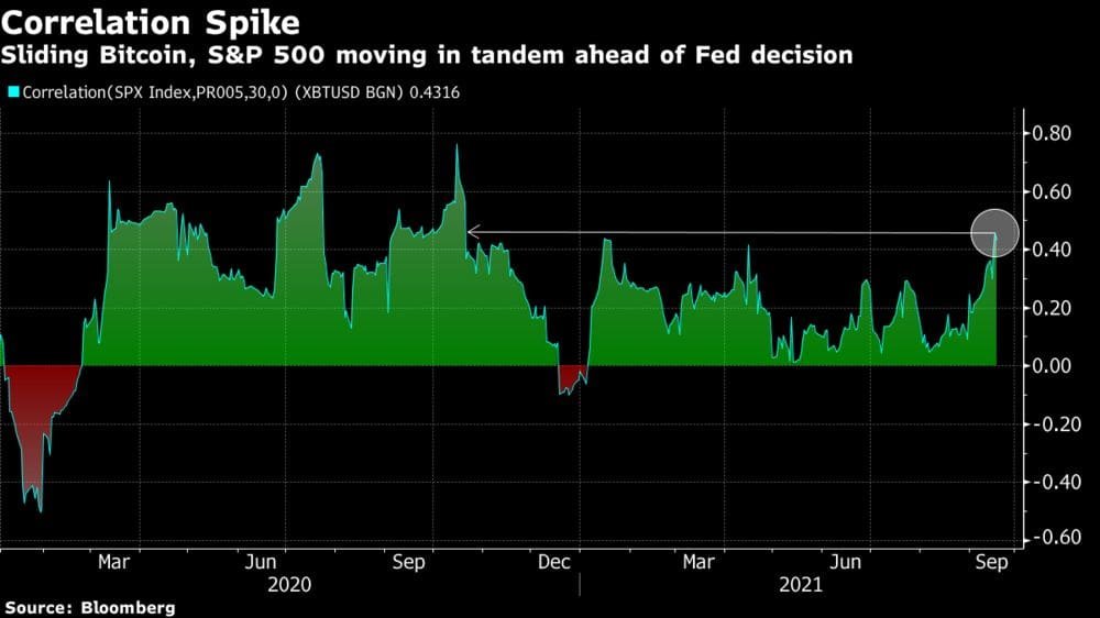 Bitcoin's correlation with stocks exponentially increased