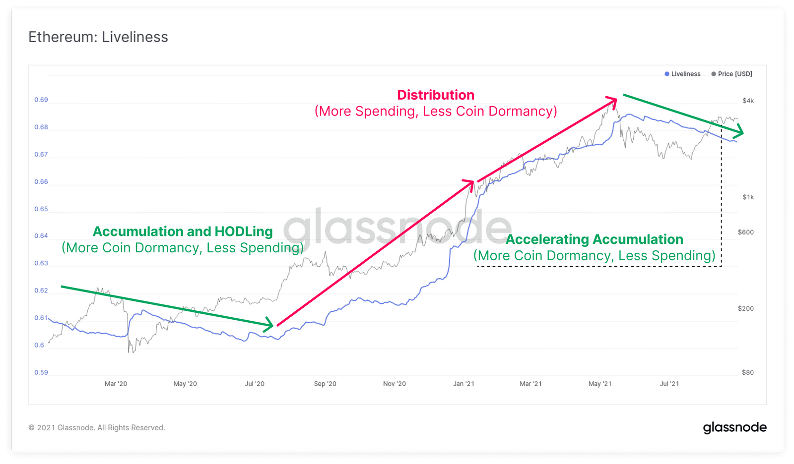 More ETH is being accumulated