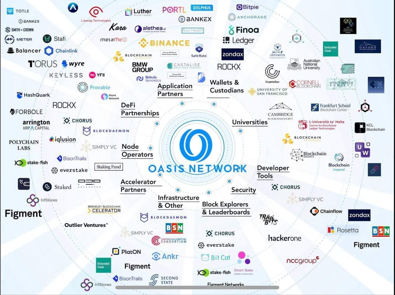 Oasis Network ecosystem