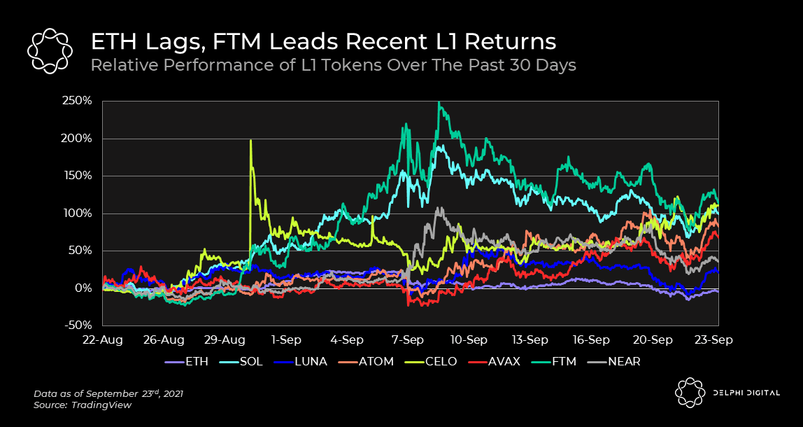 Ethereum alternatives leave ETH behind in growth. Source: Delphi Digital