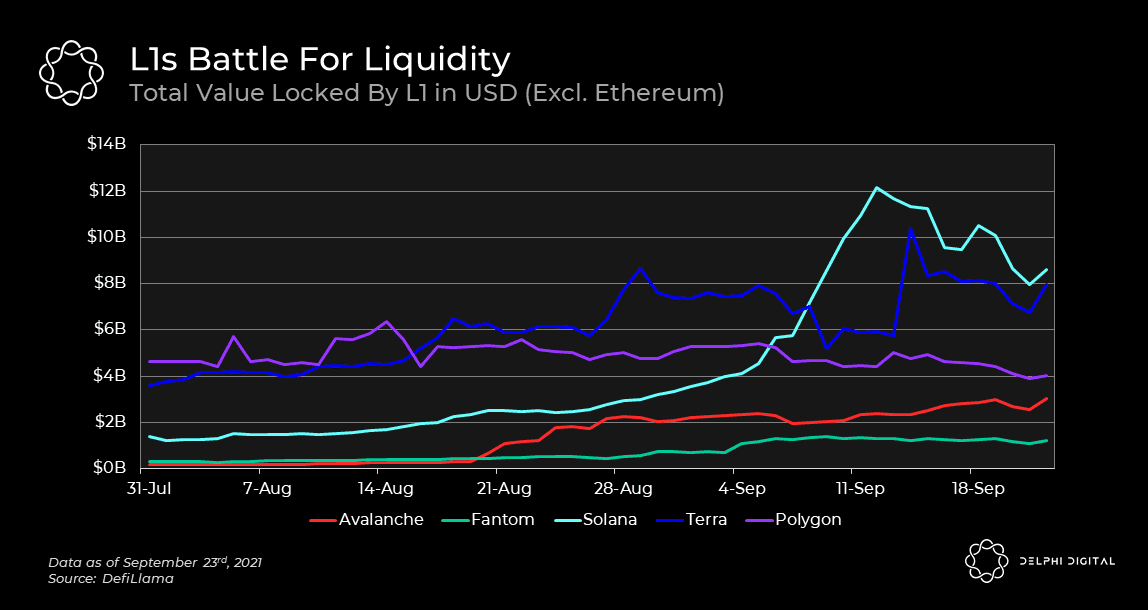TVL is plateaued for Polygon, while Avalanche shows steady growth. Source: Delphi Digital