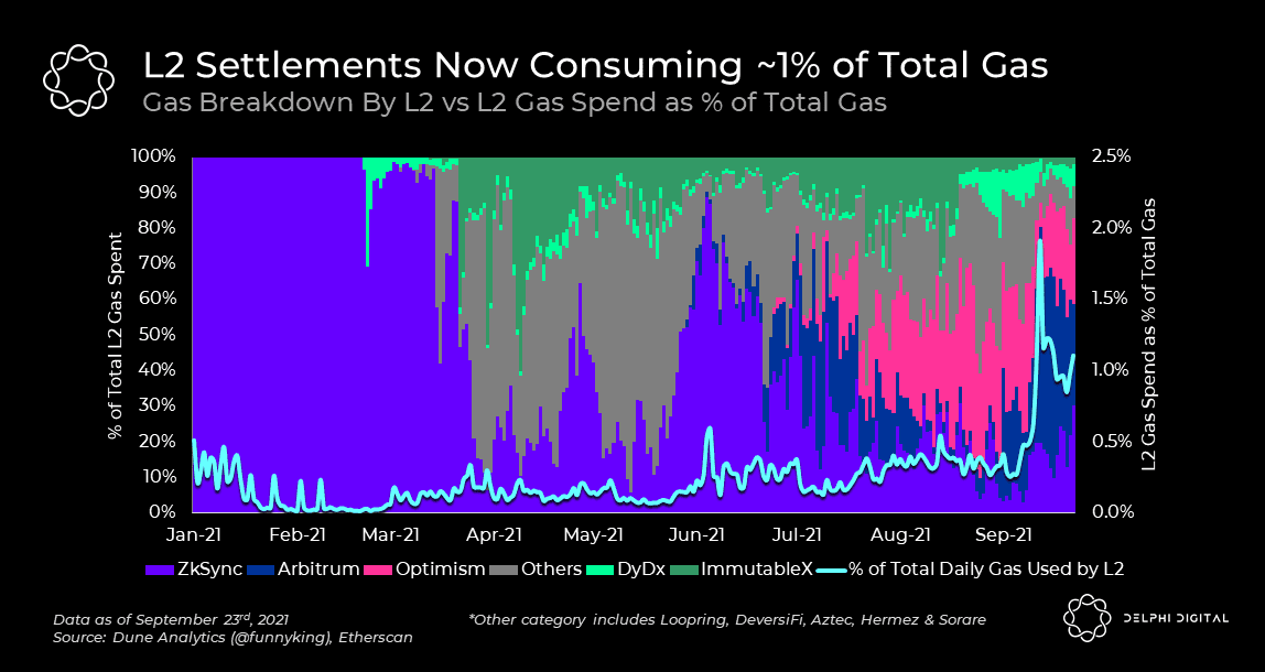 Gas consumption by Layer 2 solutions. Source: Delphi Digital