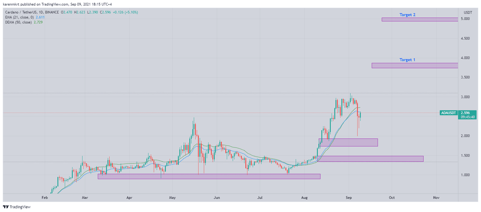 ADA, the inhouse token of Cardano will potentially reach the $5 mark soon, according to popular analyst Michael Van de Poppe's predictions. 