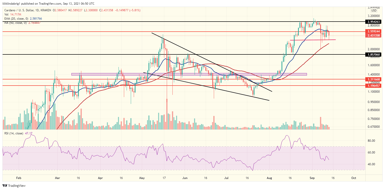 Cardano slipped 6 percent after Alonzo rollout. Source: ADAUSD on TradingView.com