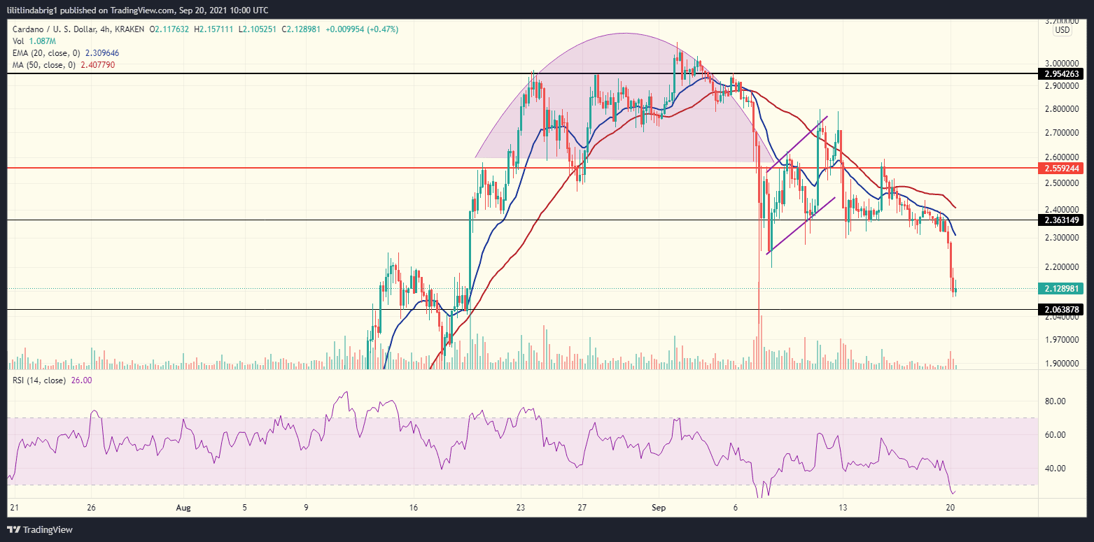 Cardano (ADA) in an inverse cup and handle pattern. Source: ADAUSD on TradingView.com