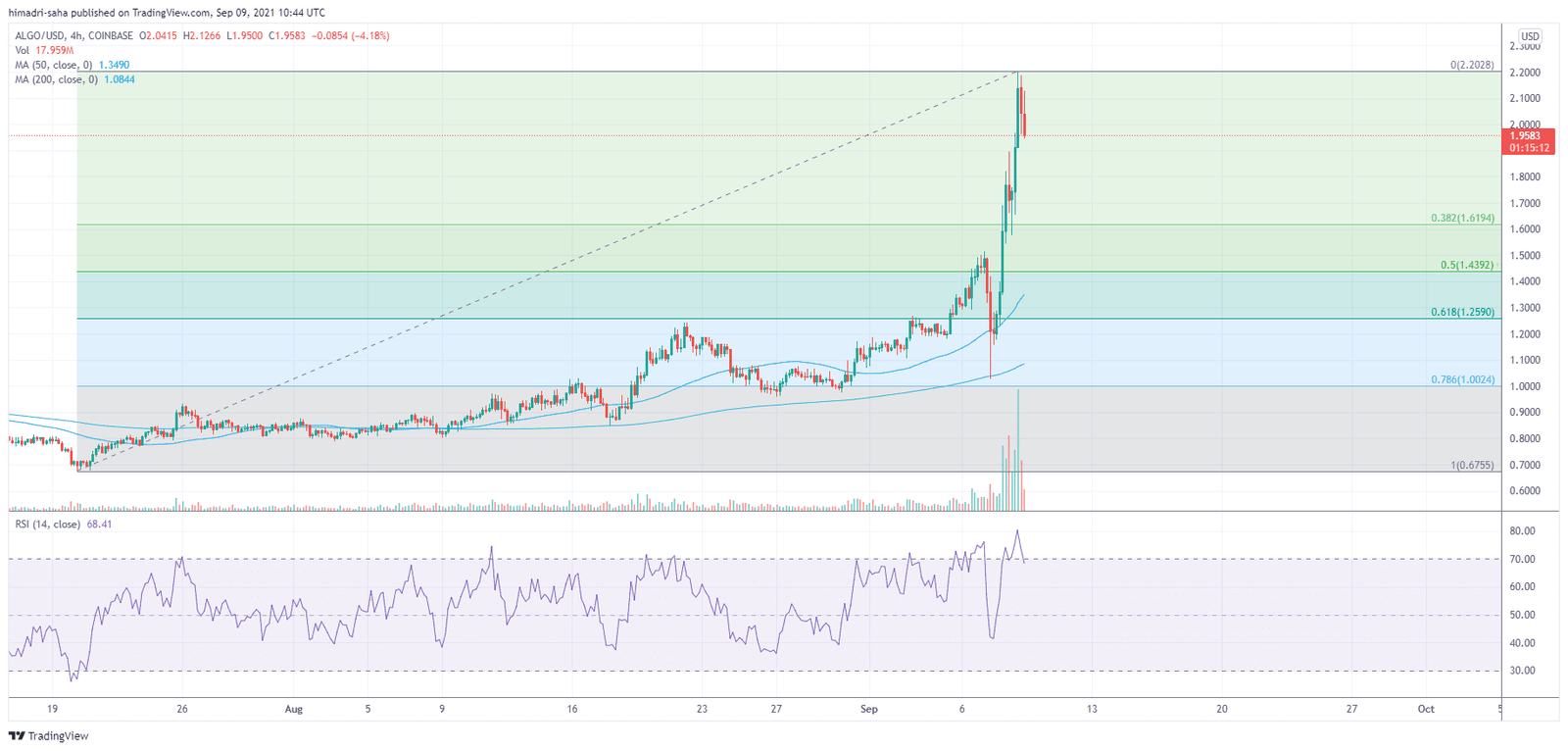 Algorand's ALGO risks dropping further down