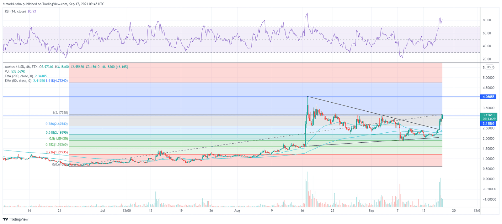 Audius' AUDIO looks primed to surge higher but bulls should proceed with caution