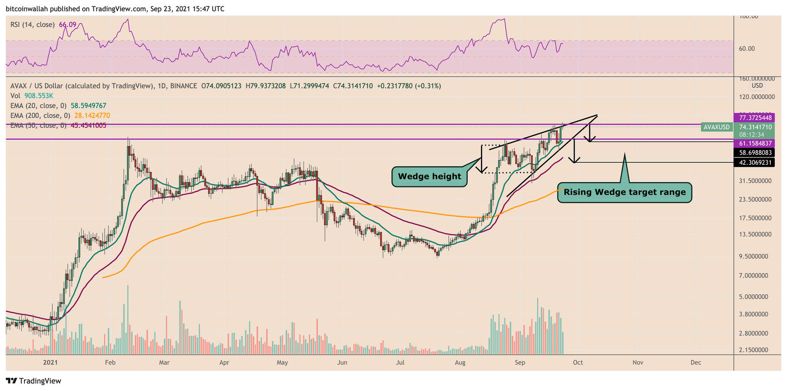 AVAX/USD daily price chart featuring Rising Wedge setup