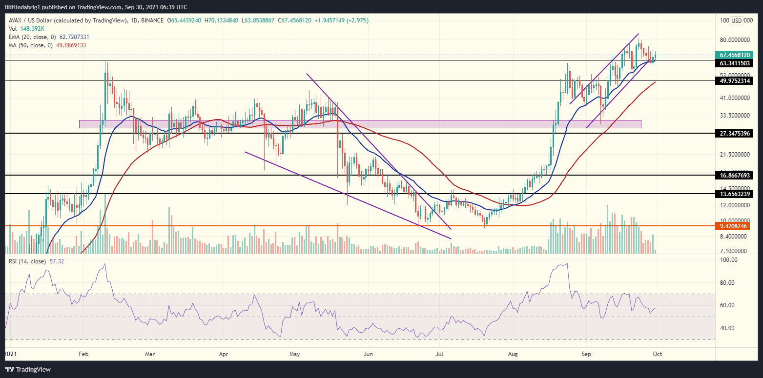 Avalanche (AVAX) in an uptrend. Source: AVAXUSD on TradingView.com 