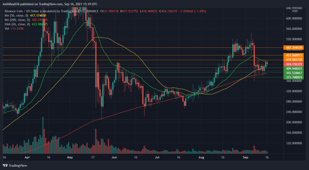 BNB prices moved above their 50-Day SMA. Source: BNBUSD on Tradingview.com