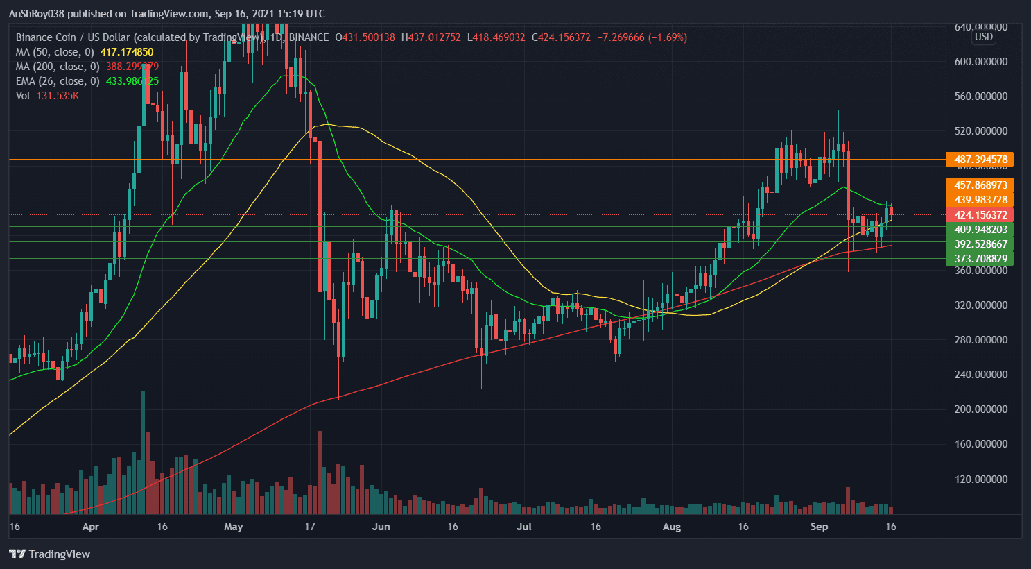 BNB prices moved above their 50-Day SMA. Source: BNBUSD on Tradingview.com