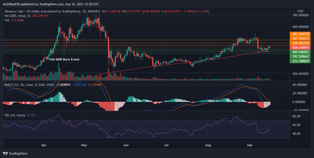 Bars on the MACD histogram are moving towards positive levels. Source: BNBUSD on Tradingview.com 