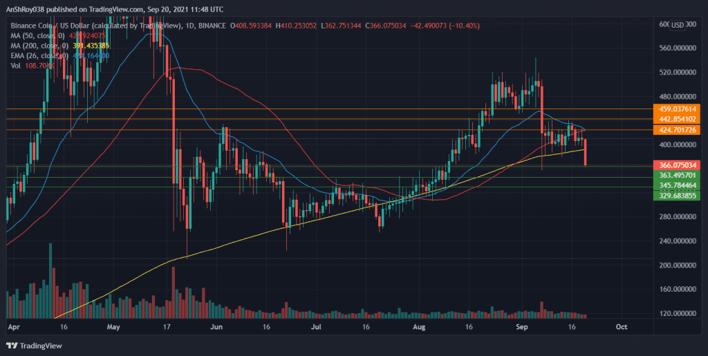 BNB prices started the week in a free-fall. Source: BNBUSD on Tradingview.com